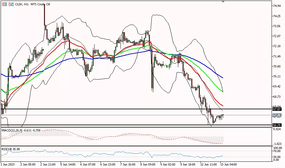 Oil, 13 Juni 2023